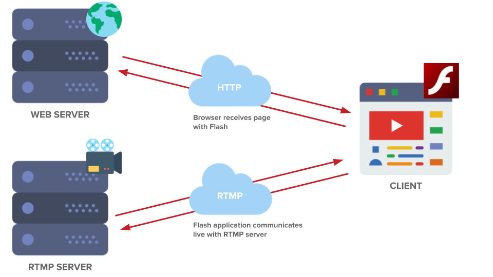 Why Use An RTMP Server