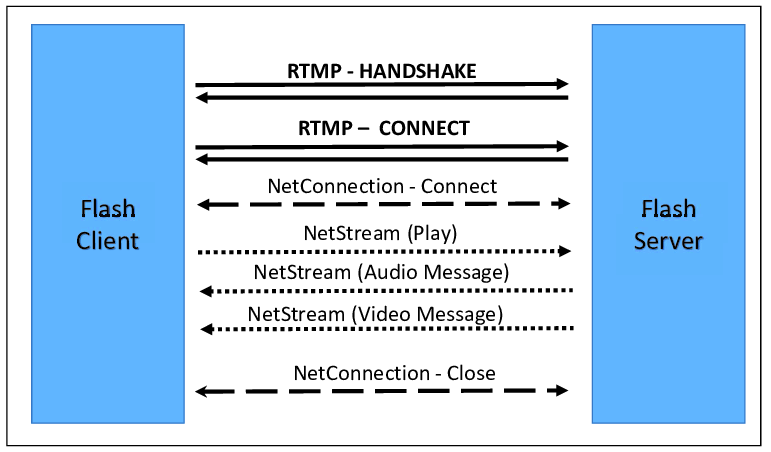 HOW DOES RTMP STREAMING WORK?