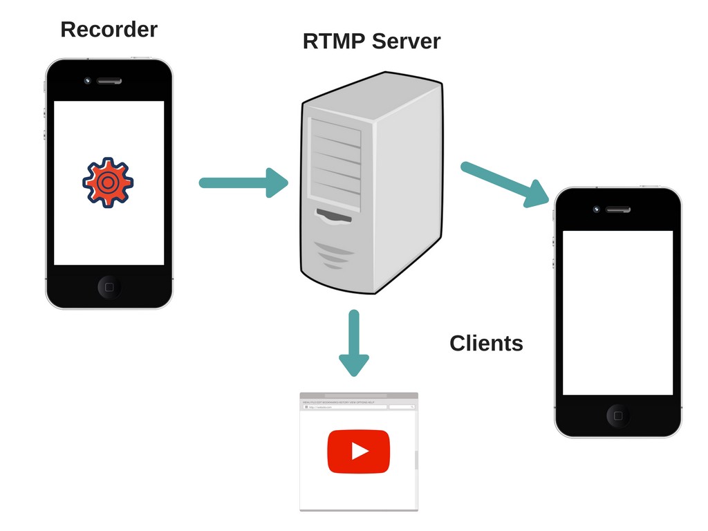 RTMP Services