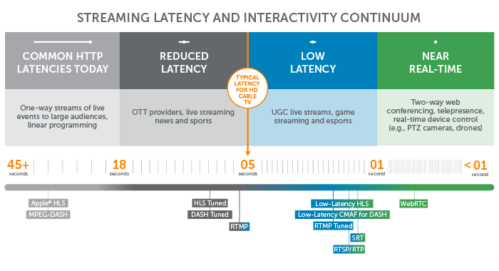 DIFFERENCES BETWEEN RTMP AND HLS STREAMING?